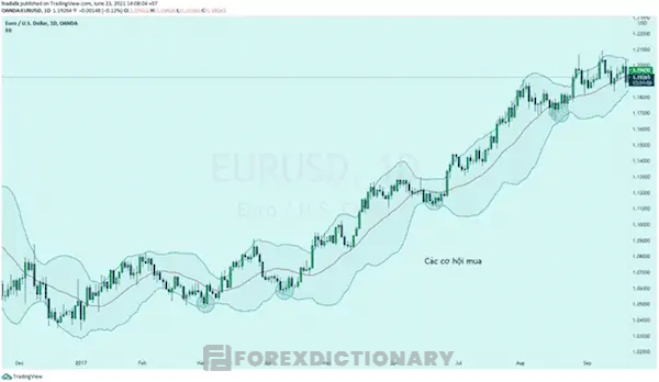 Biểu đồ minh hoạ xu hướng giá của cặp tiền tệ EUR/USD