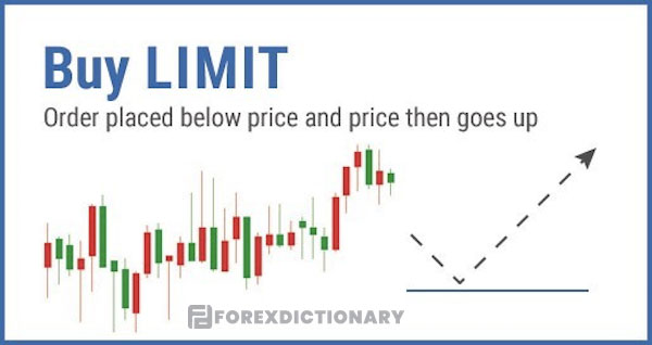 Buy Limit là gì?