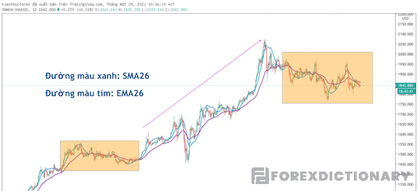 Phản ứng của SMA và EMA khi thị trường thay đổi xu hướng giá