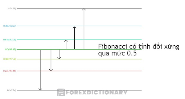 Kéo Fibonacci thoái lui đi từ mức giá thấp nhất đến mức giá cao nhất