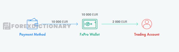 Chuyển tiền Wallet FxPro đơn giản đến tài khoản cá nhân