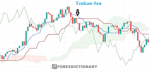 Tìm hiểu sau về đường tín hiệu Tenkan-Sen