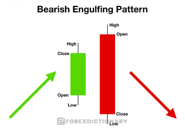 Mô hình nến Bearish Engulfing còn được biết đến với tên gọi là nến nhấn chìm giảm