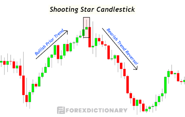 Mô hình nến Shooting star còn được gọi là mô hình nến bắn sao