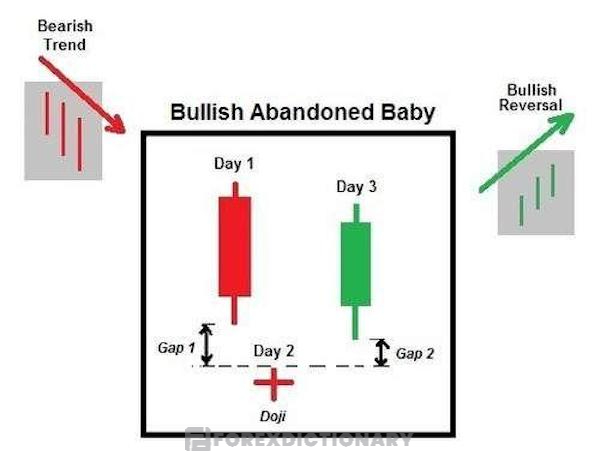 Nắm rõ đặc điểm của mô hình nến Bullish Abandoned Baby để tránh nhầm lẫn