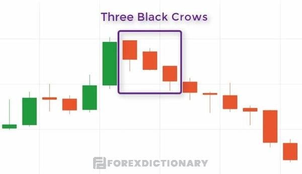 Mô hình nến ba con quạ đen được dịch từ thuật ngữ Three Black Crows