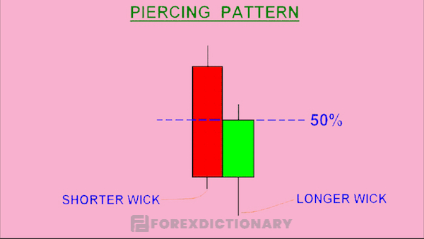 Mô hình nến Piercing Pattern còn được gọi là nến đường nhọn hay nến khập khiễng