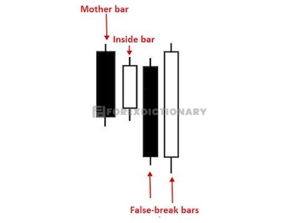 Mô hình nến Fakey Inside Bar
