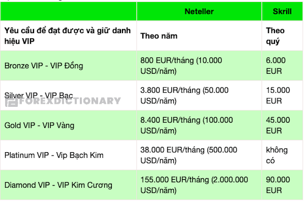So sánh chương trình VIP của 2 loại ví điện tử hiện nay