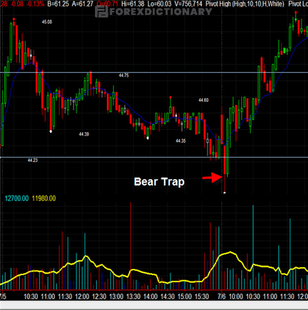 Ví dụ tín hiệu giảm giá giả của Bear Trap trong biểu đồ cổ phiếu Agrium, Inc. (AGU) vào ngày 7/6