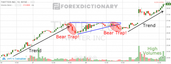 Bear Trap xuất hiện hay chỉ đơn thuần là sự đảo chiều của xu hướng thị trường?