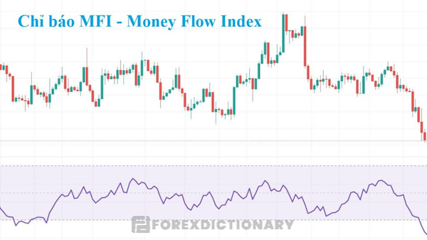 Khái niệm về chỉ báo MFI - Money Flow Index là gì?