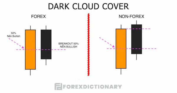 Đặc điểm nhận dạng mô hình nến mây đen bao phủ trong forex