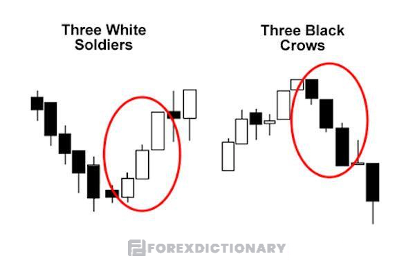 Nắm rõ điểm khác nhau giữa mô hình Three Black Crows và mô hình 3 lính trắng để tránh nhầm lẫn