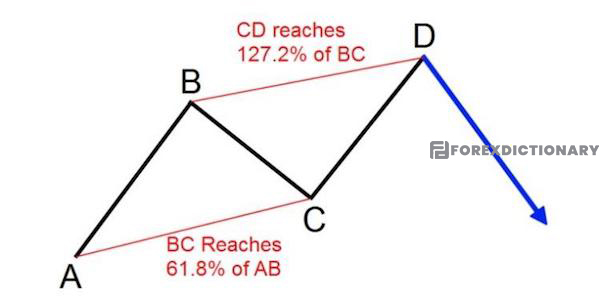 Tỷ lệ Fibonacci đóng vai trò quan trọng trong việc xác định mô hình ABCD