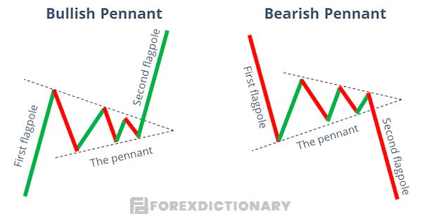 Mô hình cờ đuôi nheo giúp trader nhận biết xu hướng tiếp diễn của giá