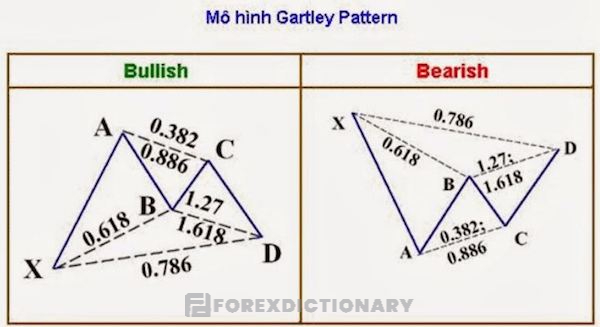 Mô hình Gartley được bổ sung thêm tỷ lệ Fibonacci