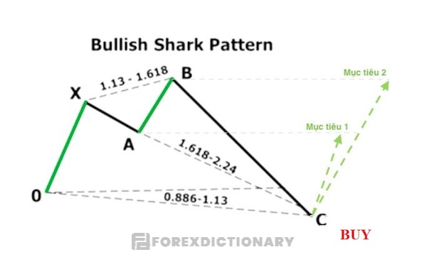Mô hình cá mập gồm 5 điểm X, A, B, C và X cũng là điểm khác với các mô hình còn lại