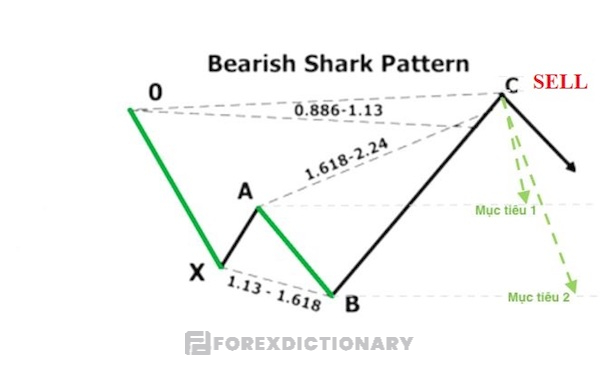 Mô hình cá mập giảm sẽ kết thúc ở điểm C với dự đoán xu hướng đi xuống