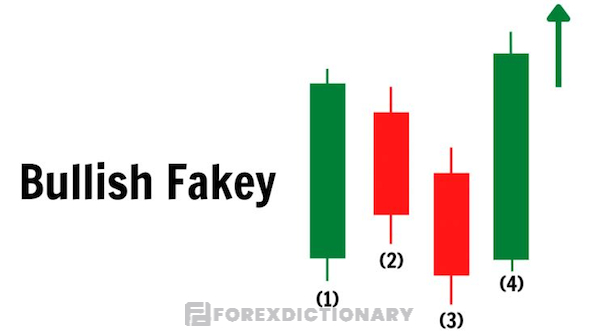 Mô hình Bullish Fakey (nến Fakey tăng giá)