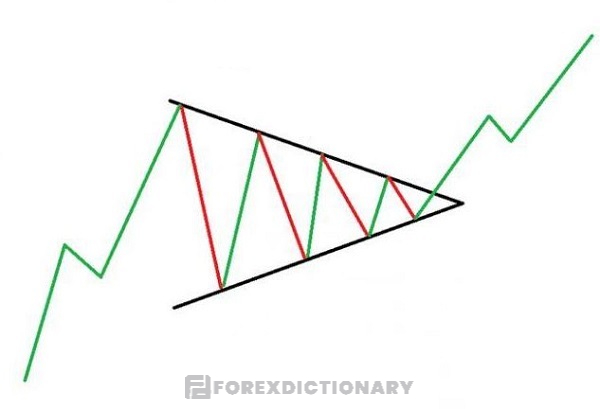 Mô hình tam giác cân tạo bởi 2 đường trendline gần như là bằng nhau