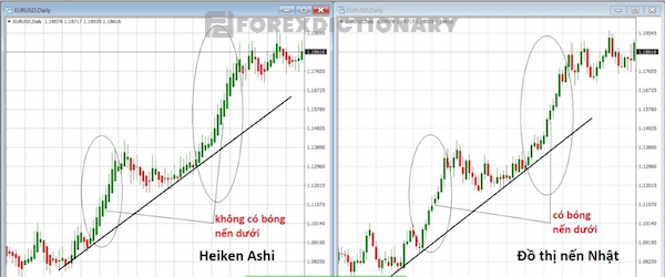 Ứng dụng mô hình nến Heiken Ashi trong forex - giúp nhận diện xu hướng của thị trường