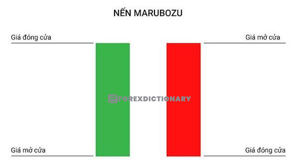 Đặc điểm nhận dạng mô hình nến Marubozu