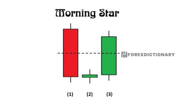 Đặc điểm của mô hình nến Morning Star dễ nhớ và dễ phân biệt