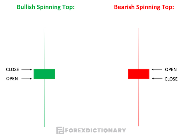 Mô hình nến Spinning Top thể hiện sự trung lập trên thị trường giao dịch Forex
