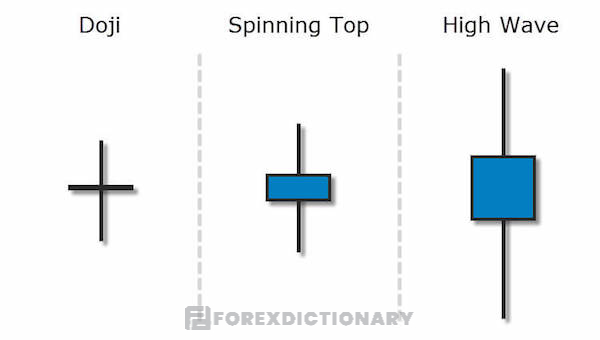 Mô hình nến Spinning Top có thân nhỏ và bóng nến dài