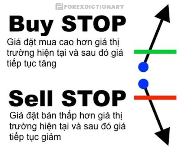 Cách sử dụng Buy Stop và Sell Stop