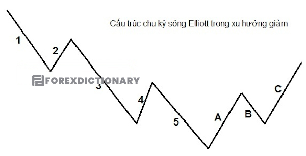Cấu trúc chu kỳ sóng Elliott ở trong một xu hướng giảm