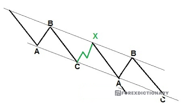 Sóng X có cấu trúc 5-3-5