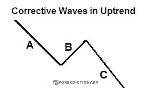 Mô hình sóng điều chỉnh - Corrective waves