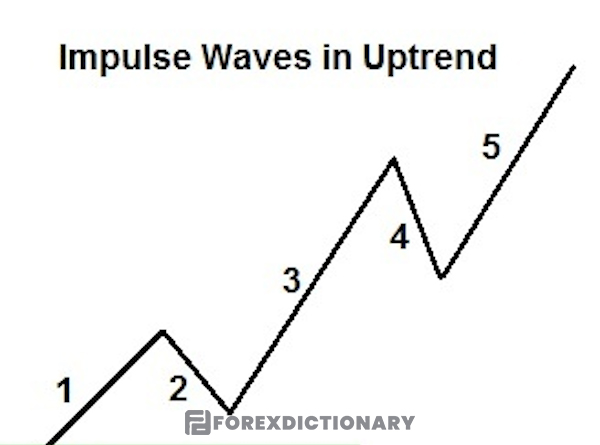 Mô hình sóng động lực - Impulse Waves