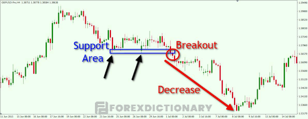 Trader có thể tận dụng hiện tượng breakout để tìm cơ hội vào lệnh