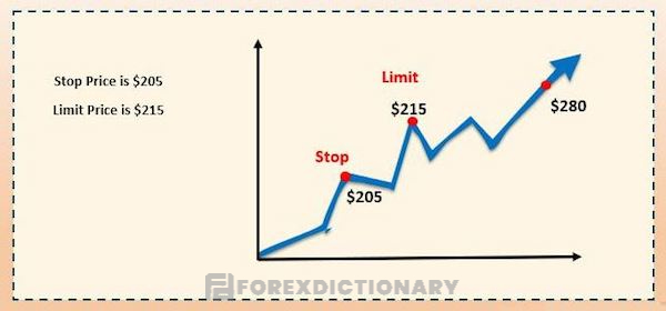 Lệnh Buy Stop Limit chính là kết hợp hình thức của lệnh Buy Stop và Stop Limit