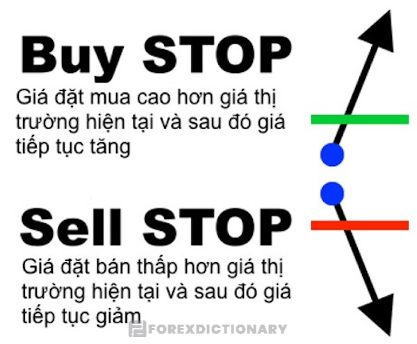 Lệnh dừng với ý nghĩa “mua cao, bán thấp”