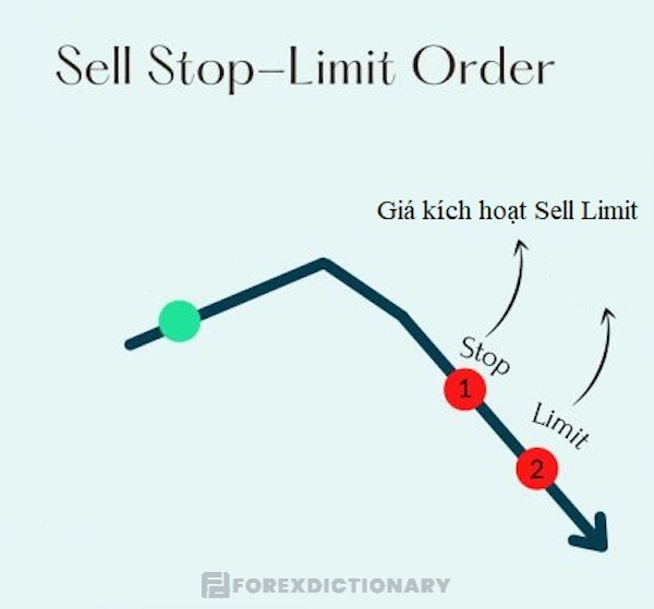 Sell Stop Limit là lệnh giới hạn dừng bán kết hợp giữa Sell Stop và Stop Limit