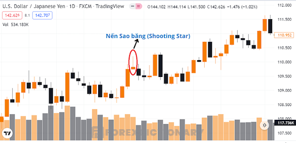 Mẫu nến Shooting Star đối với cặp tiền tệ USD/JPY trên biểu đồ