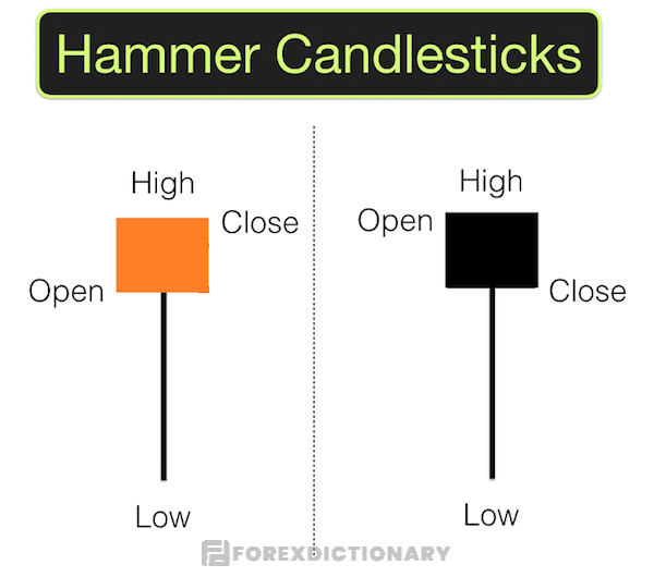 Hình ảnh minh họa về mẫu nến Hammer (nến búa)