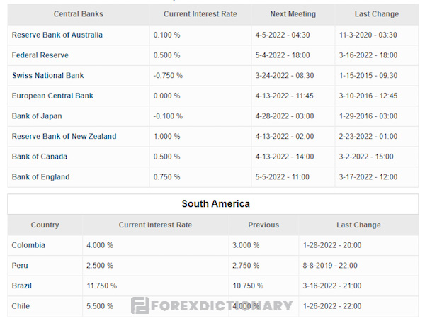 Theo dõi, cập nhật lãi suất đồng tiền các quốc gia trên thế giới thông qua trang chủ ngân hàng trung ương