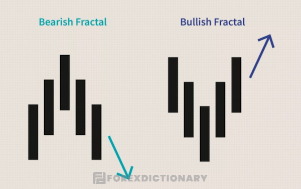 Bearish Fractal có hình dạng chữ U hoặc V thuần, ngược lại, Bullish Fractal có hình chữ U (hoặc V) ngược