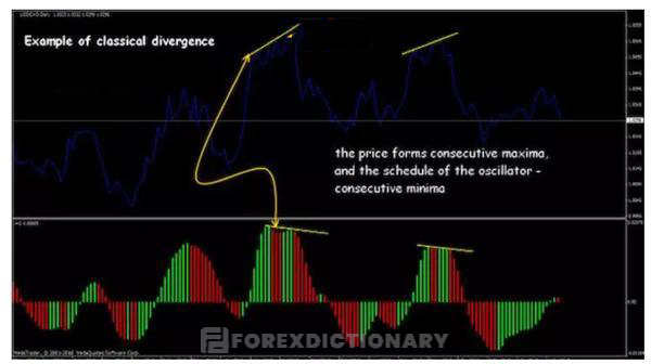 Chọn lọc tín hiệu khi sử dụng Divergence sẽ giúp trader giảm thiểu rủi ro thua lỗ