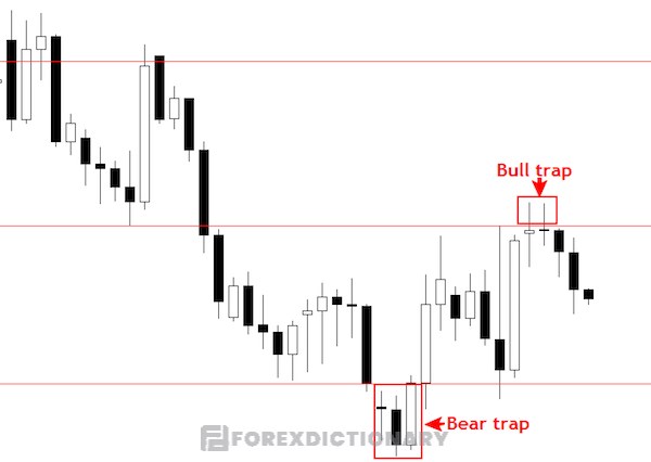 Sự phá vỡ trong Bull Trap (Bẫy tăng giá) và Bear Trap (Bẫy giảm giá)