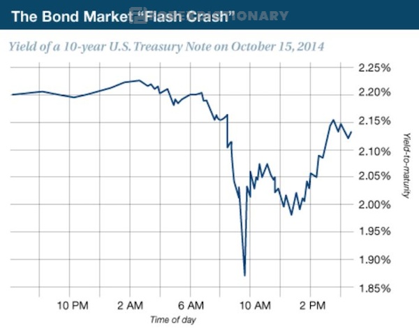 Cú Flash Crash xảy ra đối với trái phiếu kho bạc Hoa Kỳ