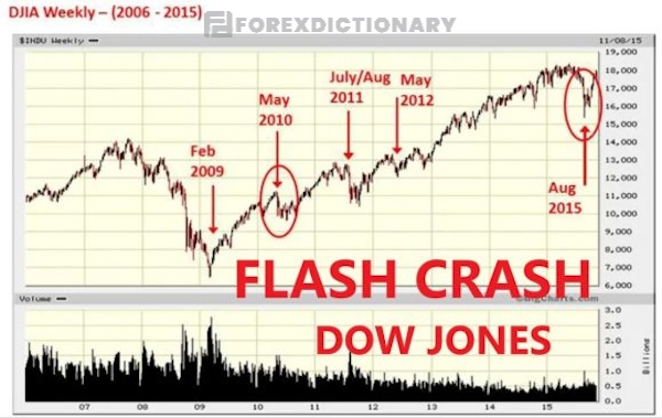 Những sự cố Flash Crash của Dow Jones
