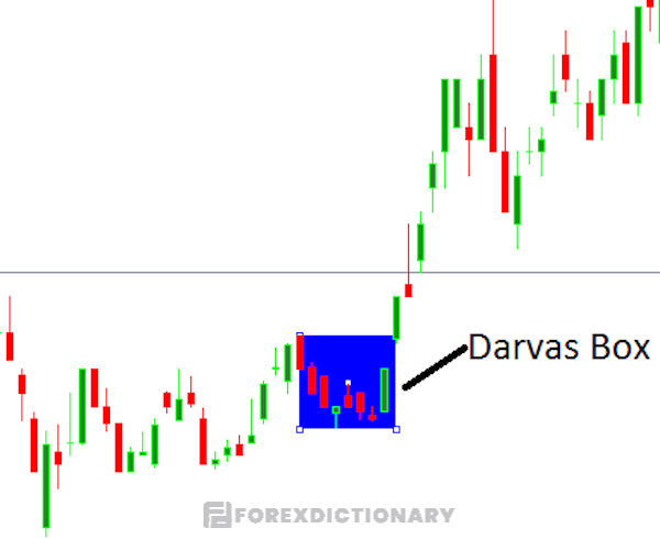 Darvas Box hoàn chỉnh trên biểu đồ giá