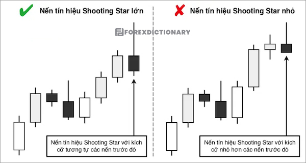 Nến Shooting Star lớn và mô hình nến Shooting Star có kích thước nhỏ hơn so với các mẫu nến phía trước