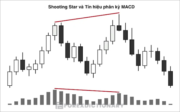 Tín hiệu phân kỳ MACD với mẫu hình nến bắn sao - Shooting Star